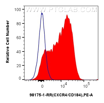 Flow cytometry (FC) experiment of human PBMCs using Anti-Human CXCR4/CD184 Rabbit Recombinant Antibody (98175-1-RR)
