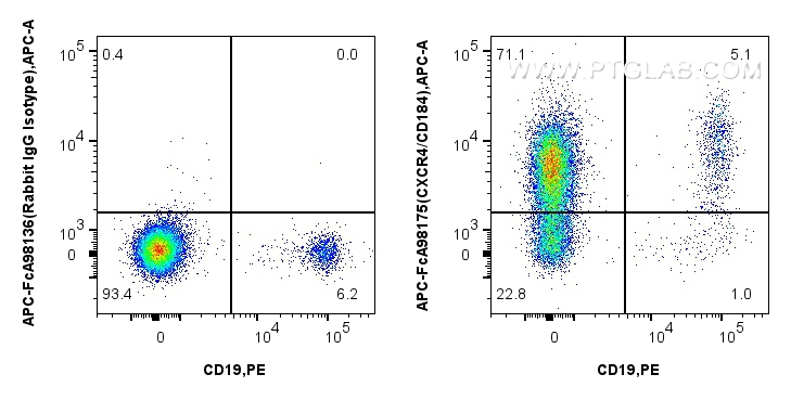 Flow cytometry (FC) experiment of human PBMCs using FcZero-rAb™ APC Anti-Human CXCR4/CD184 Rabbit Reco (APC-FcA98175)