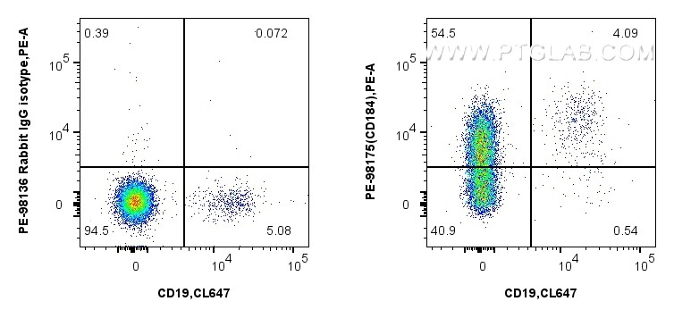 Flow cytometry (FC) experiment of human PBMCs using PE Anti-Human CXCR4/CD184 Rabbit Recombinant Antib (PE-98175)