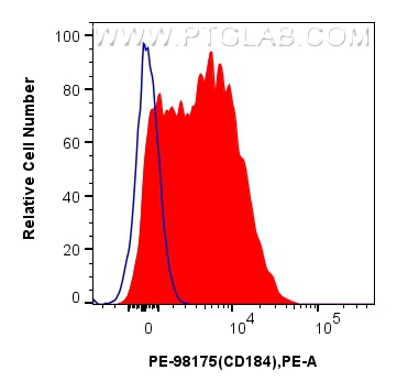 Flow cytometry (FC) experiment of human PBMCs using PE Anti-Human CXCR4/CD184 Rabbit Recombinant Antib (PE-98175)