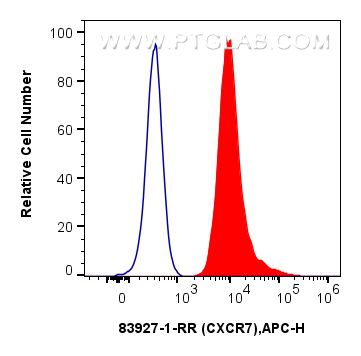 Flow cytometry (FC) experiment of Jurkat cells using CXCR7 Recombinant monoclonal antibody (83927-1-RR)