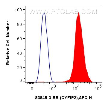 Flow cytometry (FC) experiment of Jurkat cells using CYFIP2 Recombinant antibody (83845-3-RR)