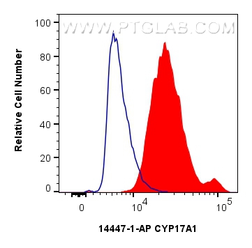 Flow cytometry (FC) experiment of HepG2 cells using CYP17A1 Polyclonal antibody (14447-1-AP)