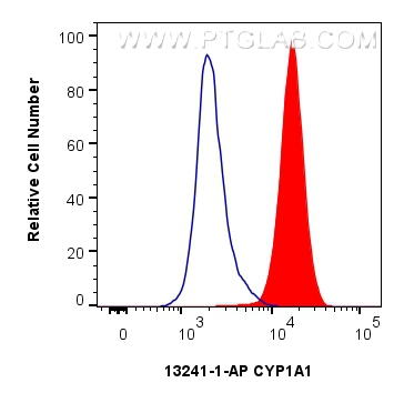 Flow cytometry (FC) experiment of Jurkat cells using CYP1A1 Polyclonal antibody (13241-1-AP)