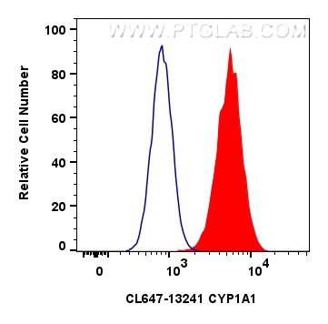 Flow cytometry (FC) experiment of HepG2 cells using CoraLite® Plus 647-conjugated CYP1A1 Polyclonal an (CL647-13241)