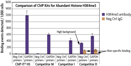 PCR analysis showing specific enrichment from low abundance target proteins