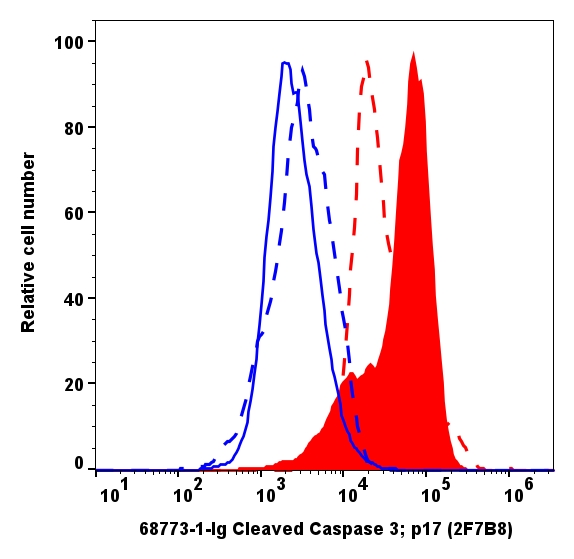 Flow cytometry (FC) experiment of Jurkat cells using Cleaved Caspase 3; p17 Monoclonal antibody (68773-1-Ig)