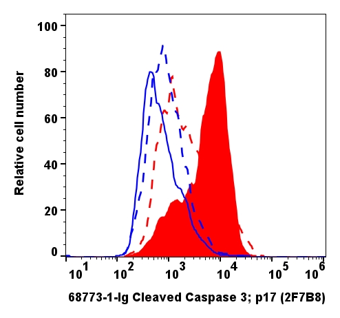 Flow cytometry (FC) experiment of Jurkat cells using Cleaved Caspase 3; p17 Monoclonal antibody (68773-1-Ig)