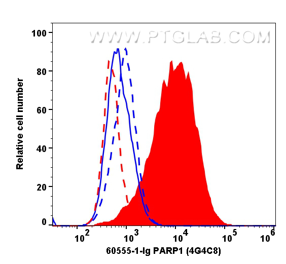 Flow cytometry (FC) experiment of HeLa cells using Cleaved PARP1 Monoclonal antibody (60555-1-Ig)