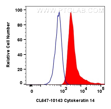 Flow cytometry (FC) experiment of A431 cells using CoraLite® Plus 647-conjugated Cytokeratin 14 Polyc (CL647-10143)