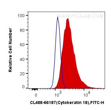 Flow cytometry (FC) experiment of HeLa cells using CoraLite® Plus 488-conjugated Cytokeratin 18 Monoc (CL488-66187)