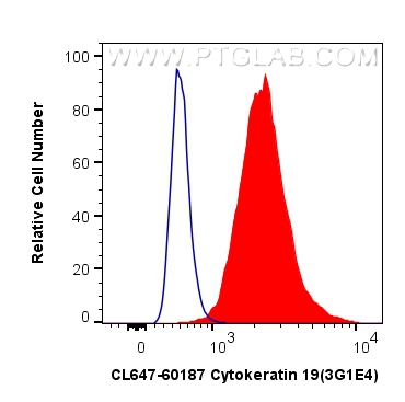 Flow cytometry (FC) experiment of HeLa cells using CoraLite® Plus 647-conjugated Cytokeratin 19 Monoc (CL647-60187)