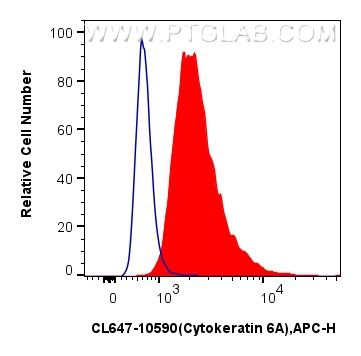 Flow cytometry (FC) experiment of A431 cells using CoraLite® Plus 647-conjugated Cytokeratin 6A Polyc (CL647-10590)