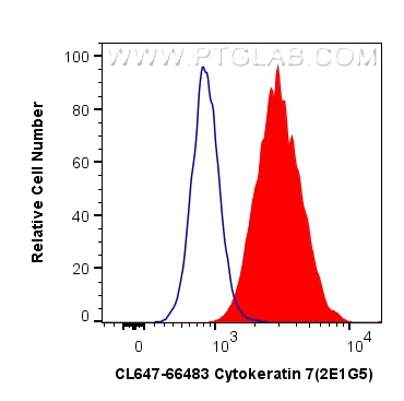 Flow cytometry (FC) experiment of HeLa cells using CoraLite® Plus 647-conjugated Cytokeratin 7 Monocl (CL647-66483)