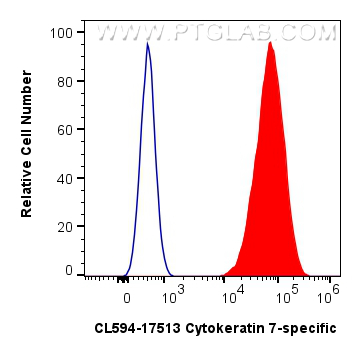 Flow cytometry (FC) experiment of HeLa cells using CoraLite®594-conjugated Cytokeratin 7-specific Pol (CL594-17513)