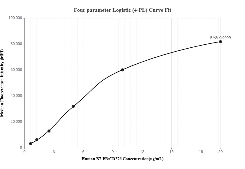 CD276 antibody (83152-3-PBS) | Proteintech