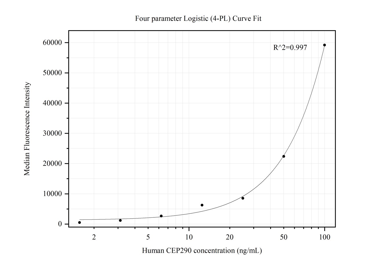 Cep290 Antibody (67716-2-pbs) 