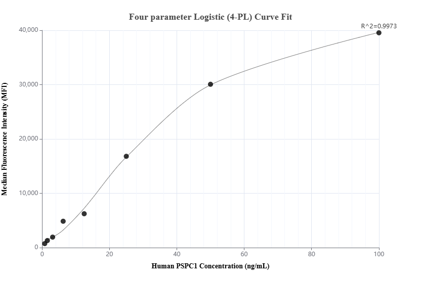 Cytometric bead array standard curve of MP01461-2