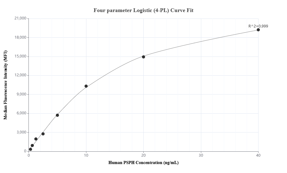 Cytometric bead array standard curve of MP01651-2