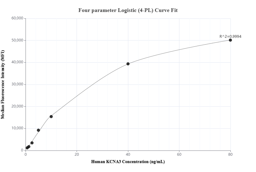 Cytometric bead array standard curve of MP01808-2