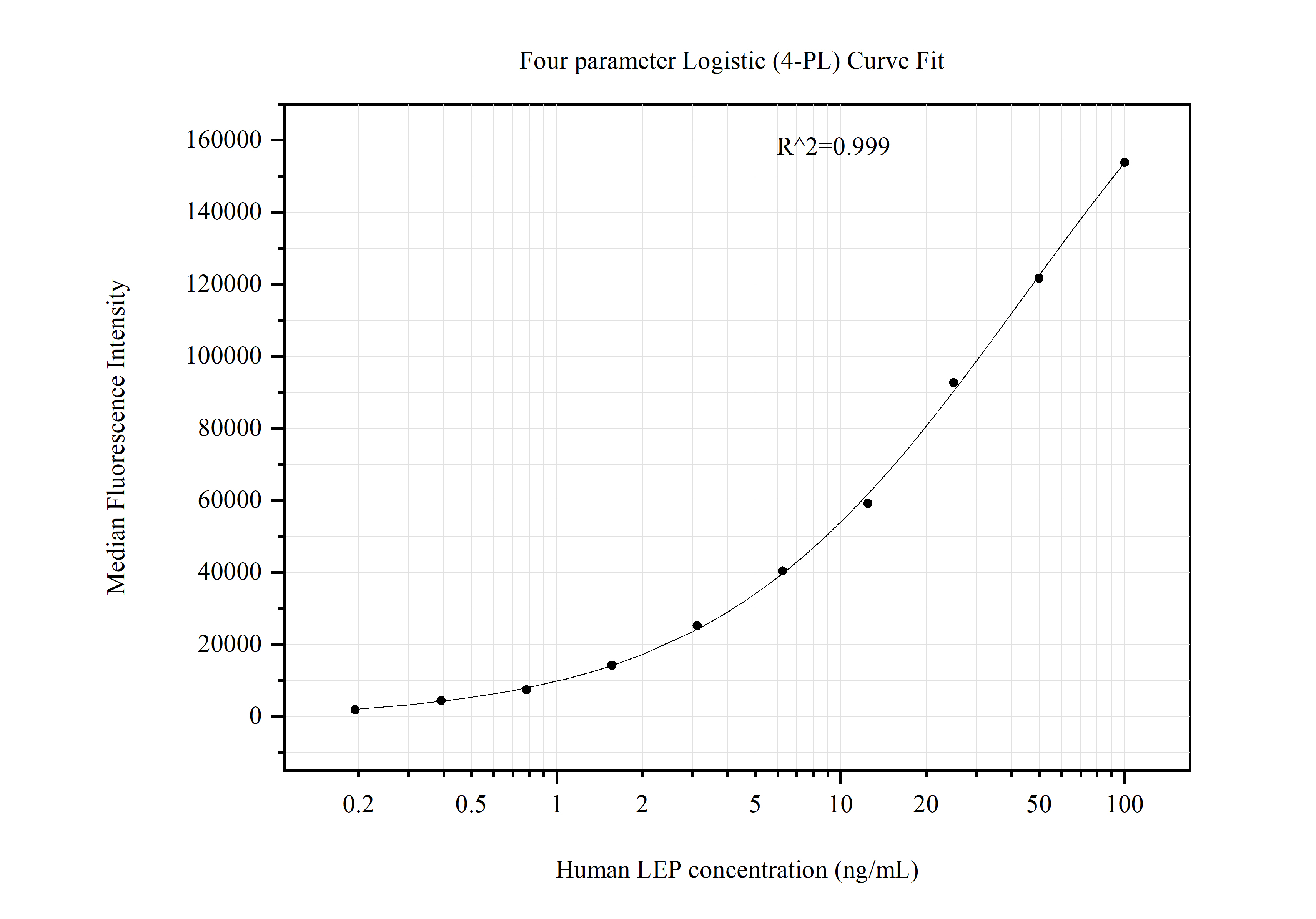 Cytometric bead array standard curve of MP50112-2, Leptin Monoclonal Matched Antibody Pair, PBS Only. Capture antibody: 68756-3-PBS. Detection antibody: 68756-4-PBS. Standard:Eg0328. Range: 0.195-100 ng/mL.  