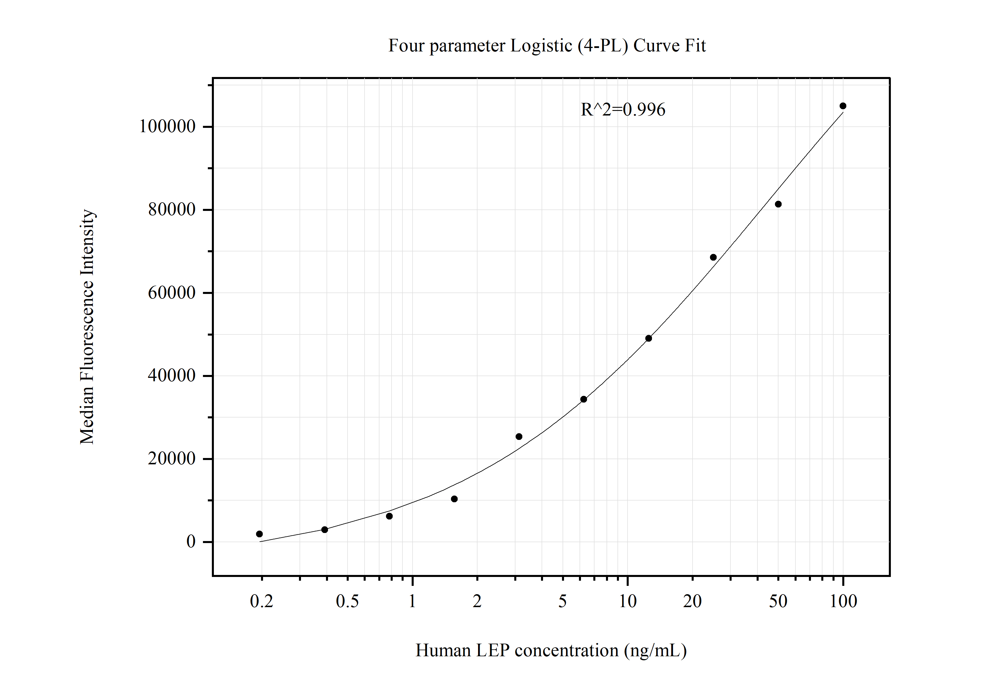 Cytometric bead array standard curve of MP50112-3