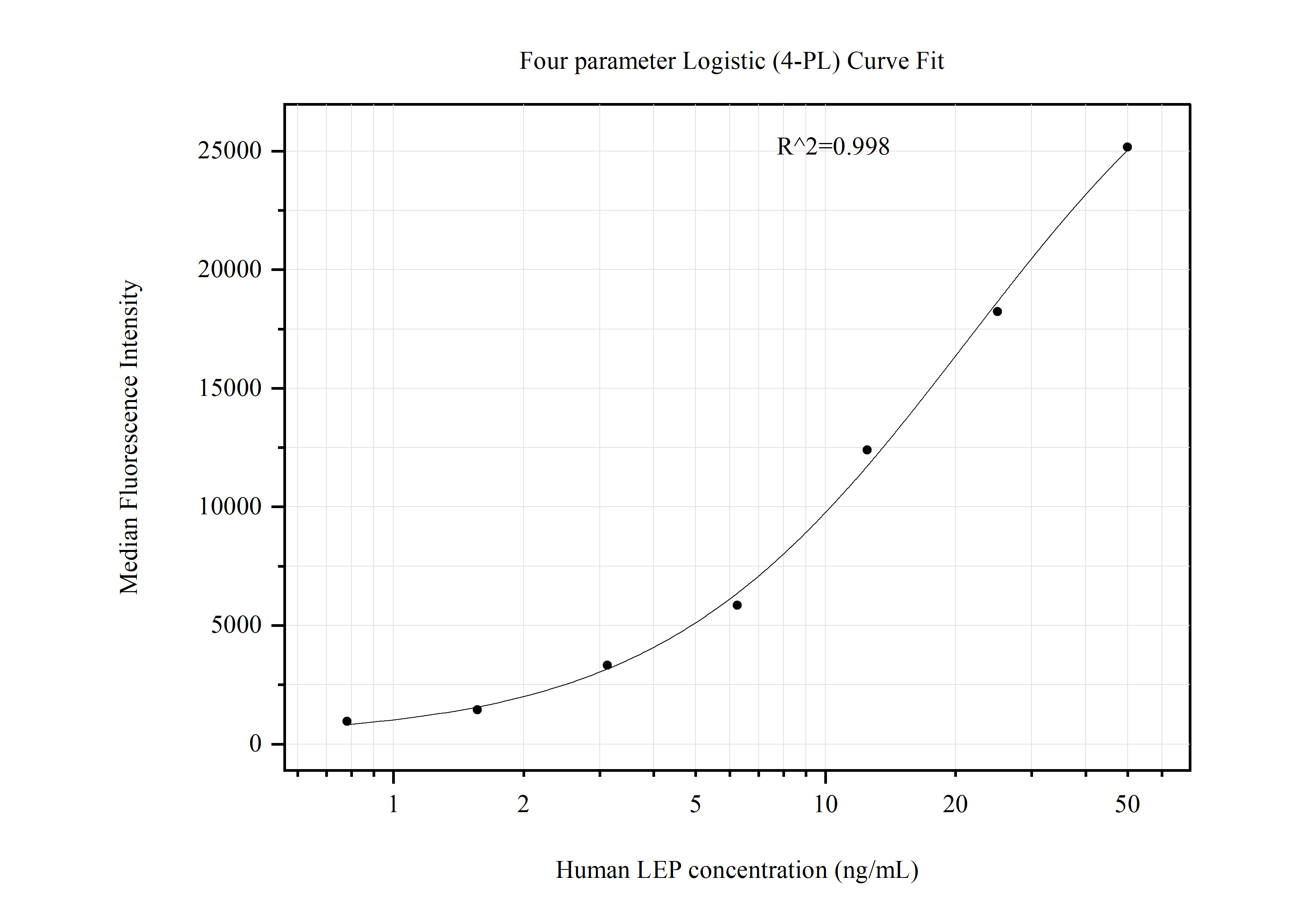 Cytometric bead array standard curve of MP50112-4