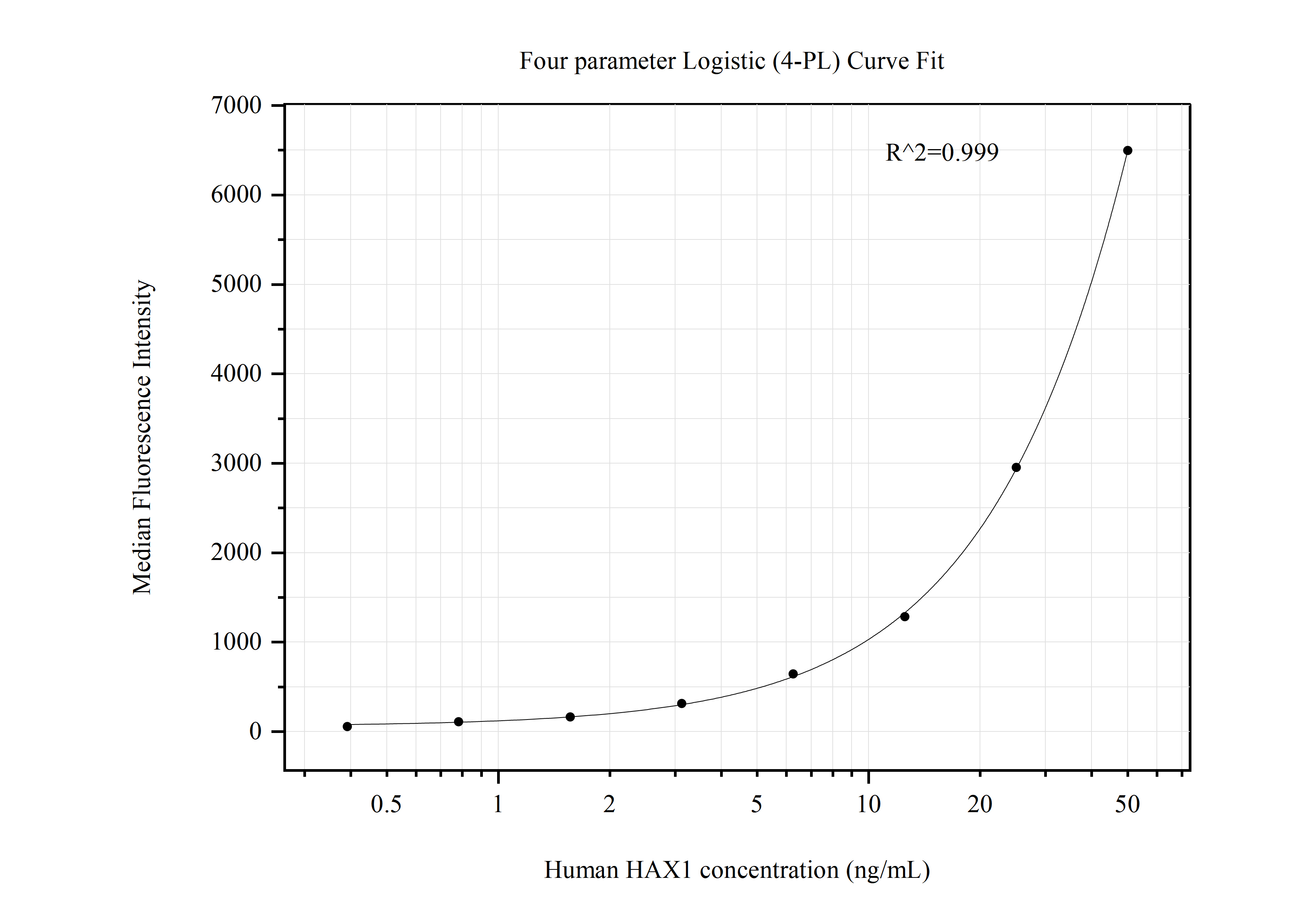 Cytometric bead array standard curve of MP50775-2