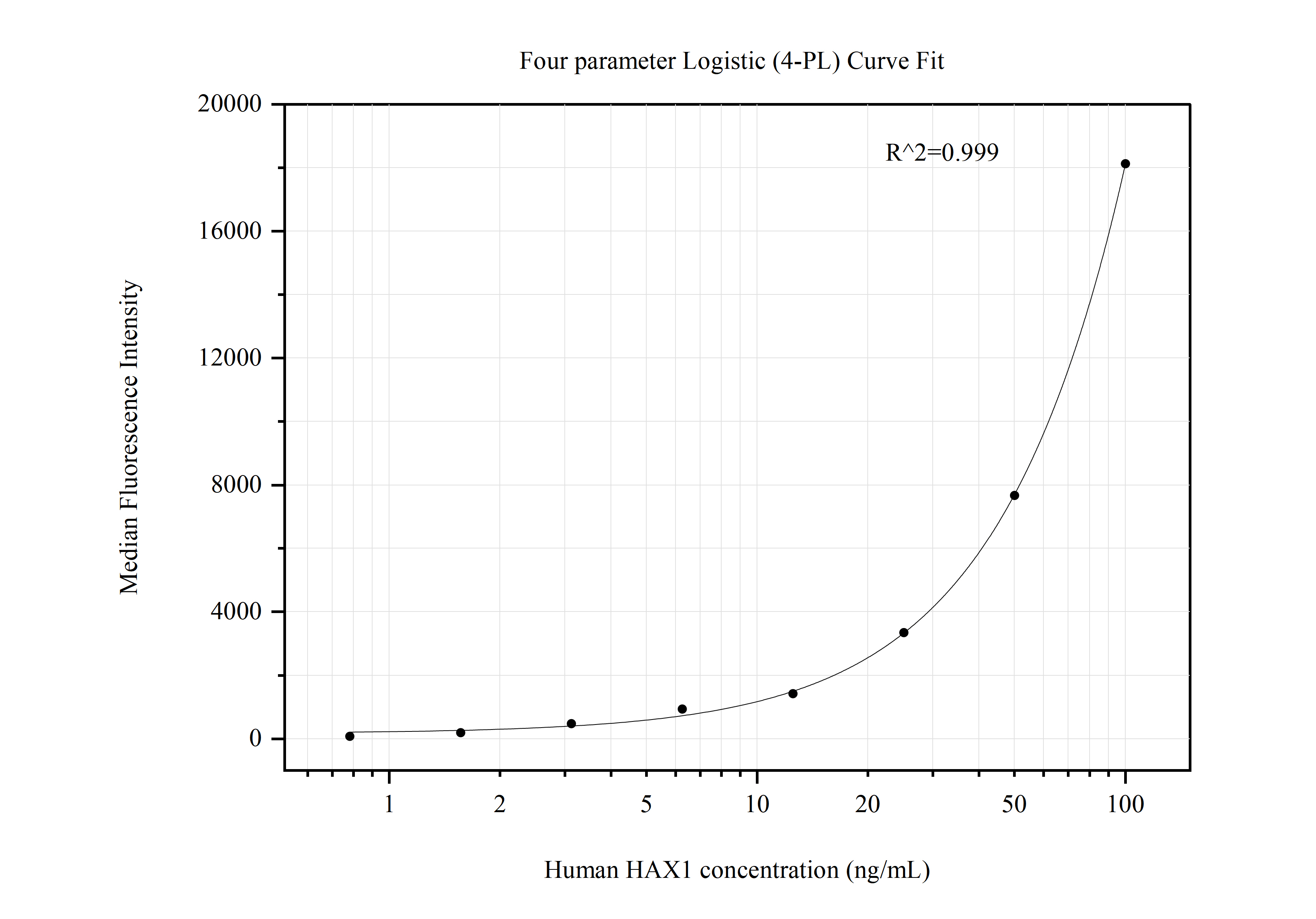 Cytometric bead array standard curve of MP50775-3