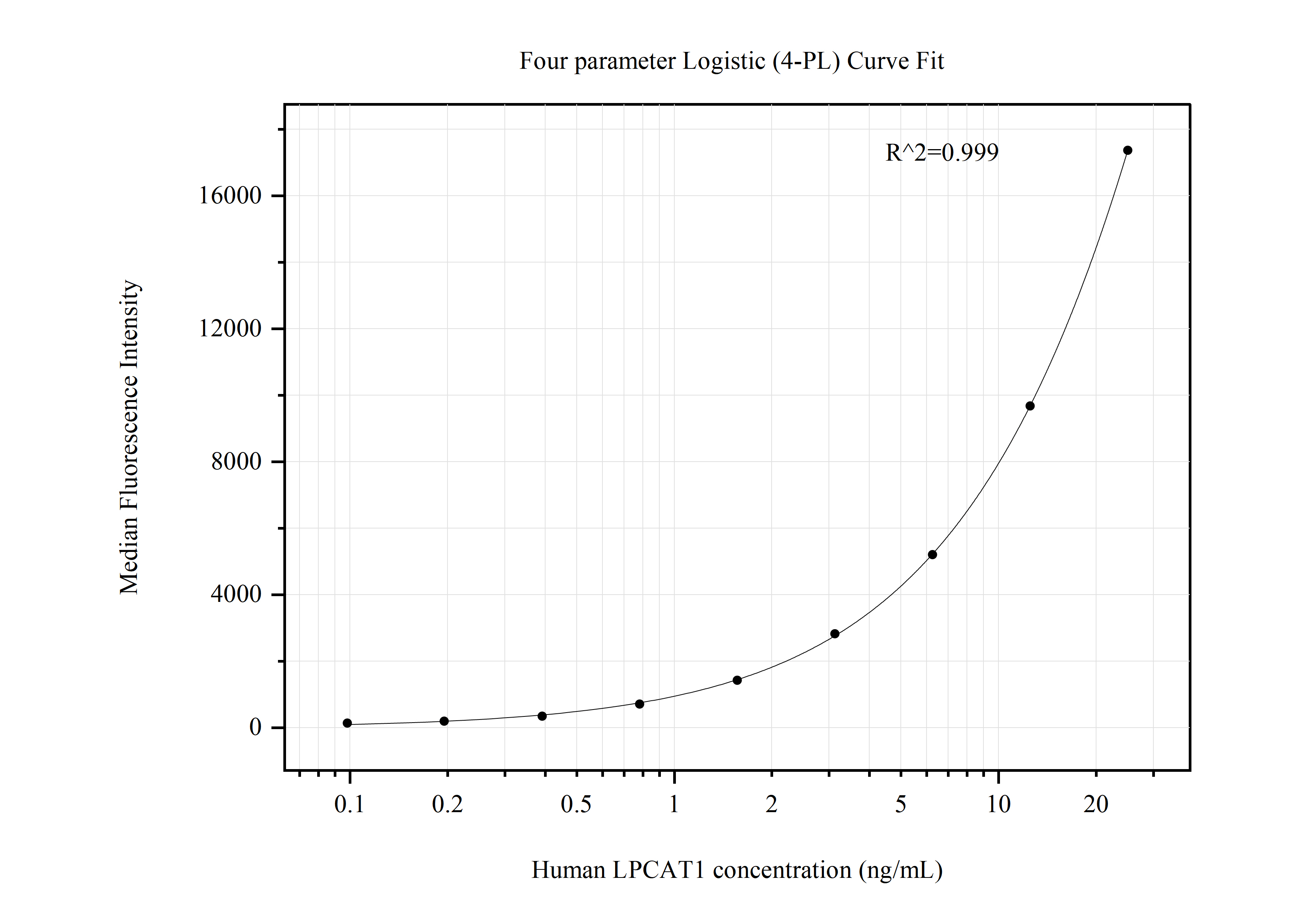 Cytometric bead array standard curve of MP50776-1