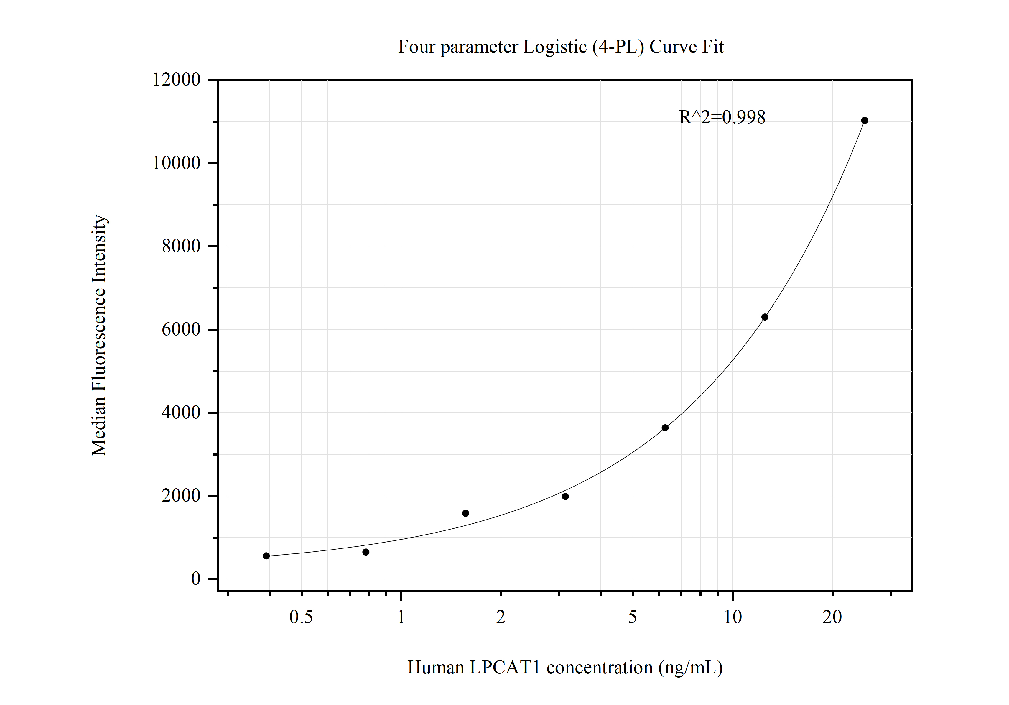 Cytometric bead array standard curve of MP50776-2