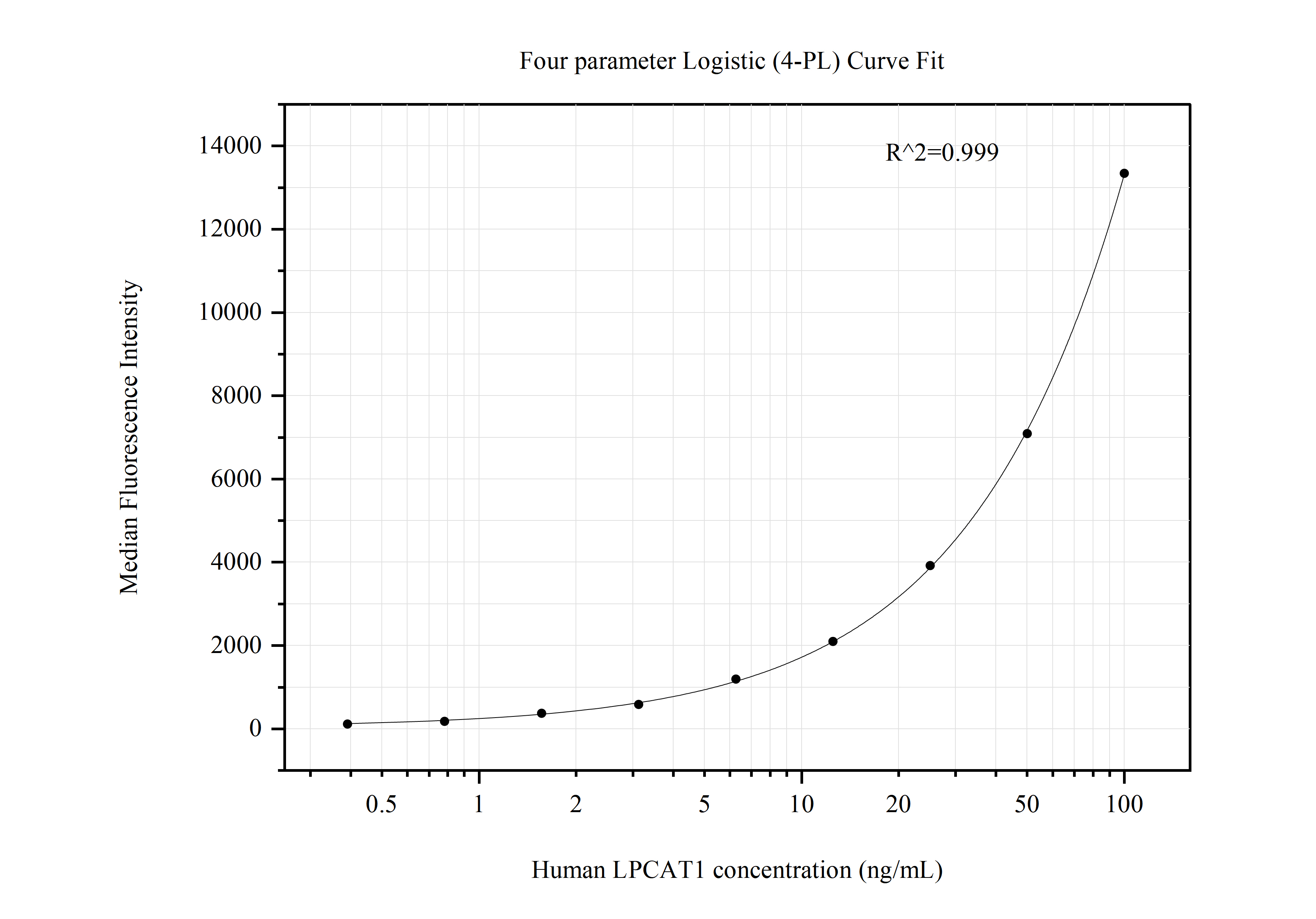 Cytometric bead array standard curve of MP50776-3