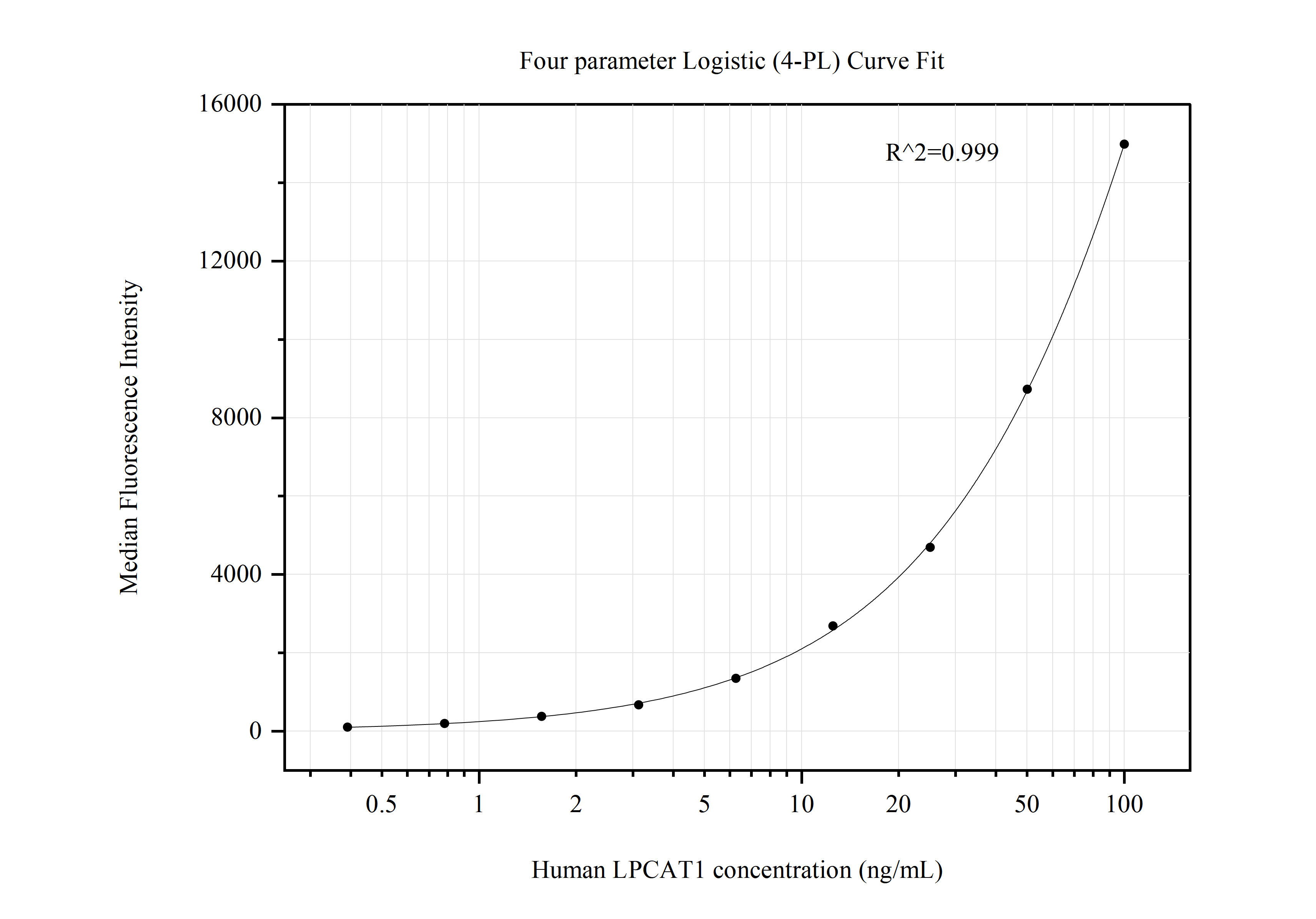 Cytometric bead array standard curve of MP50776-4