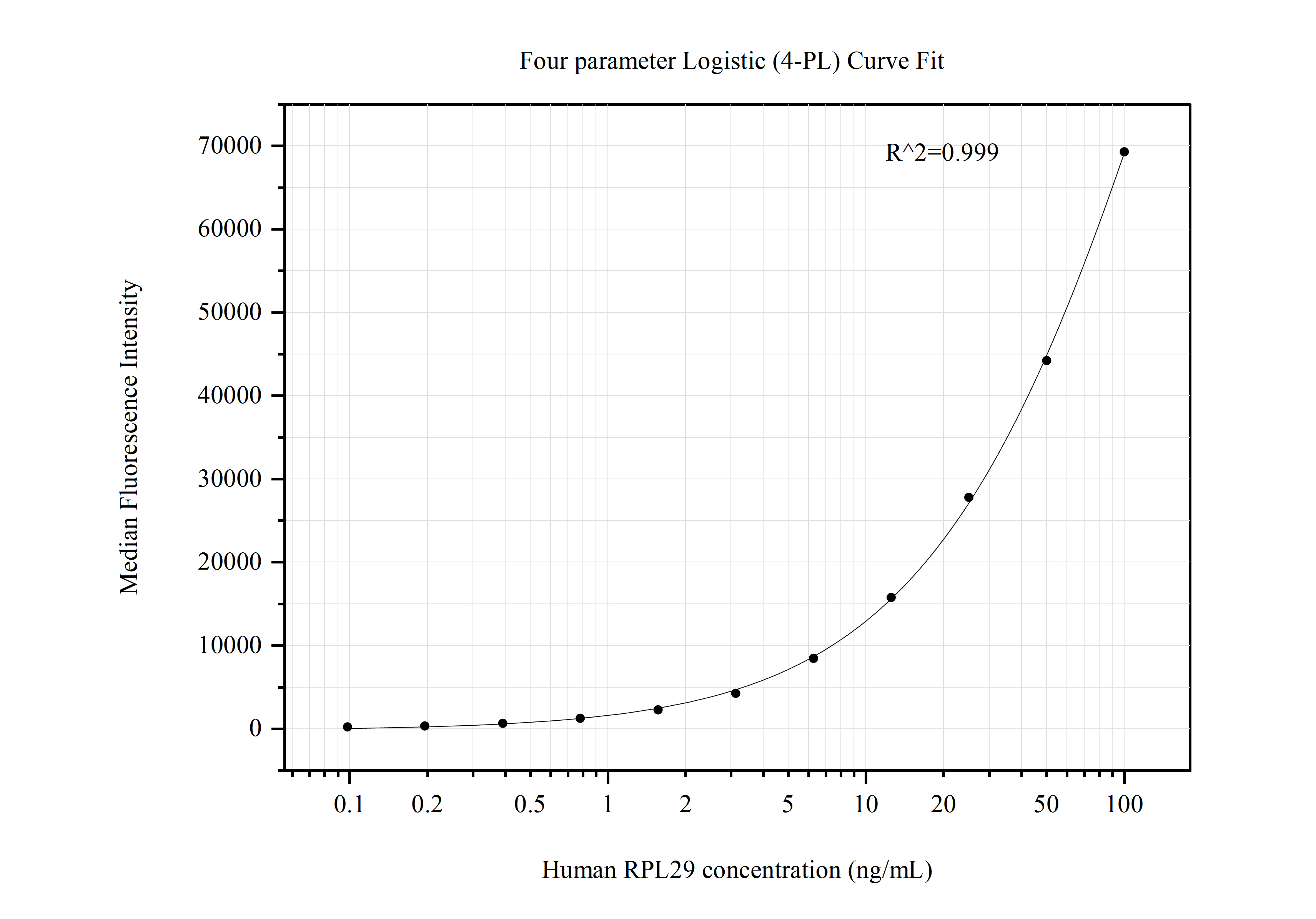 Cytometric bead array standard curve of MP50777-1