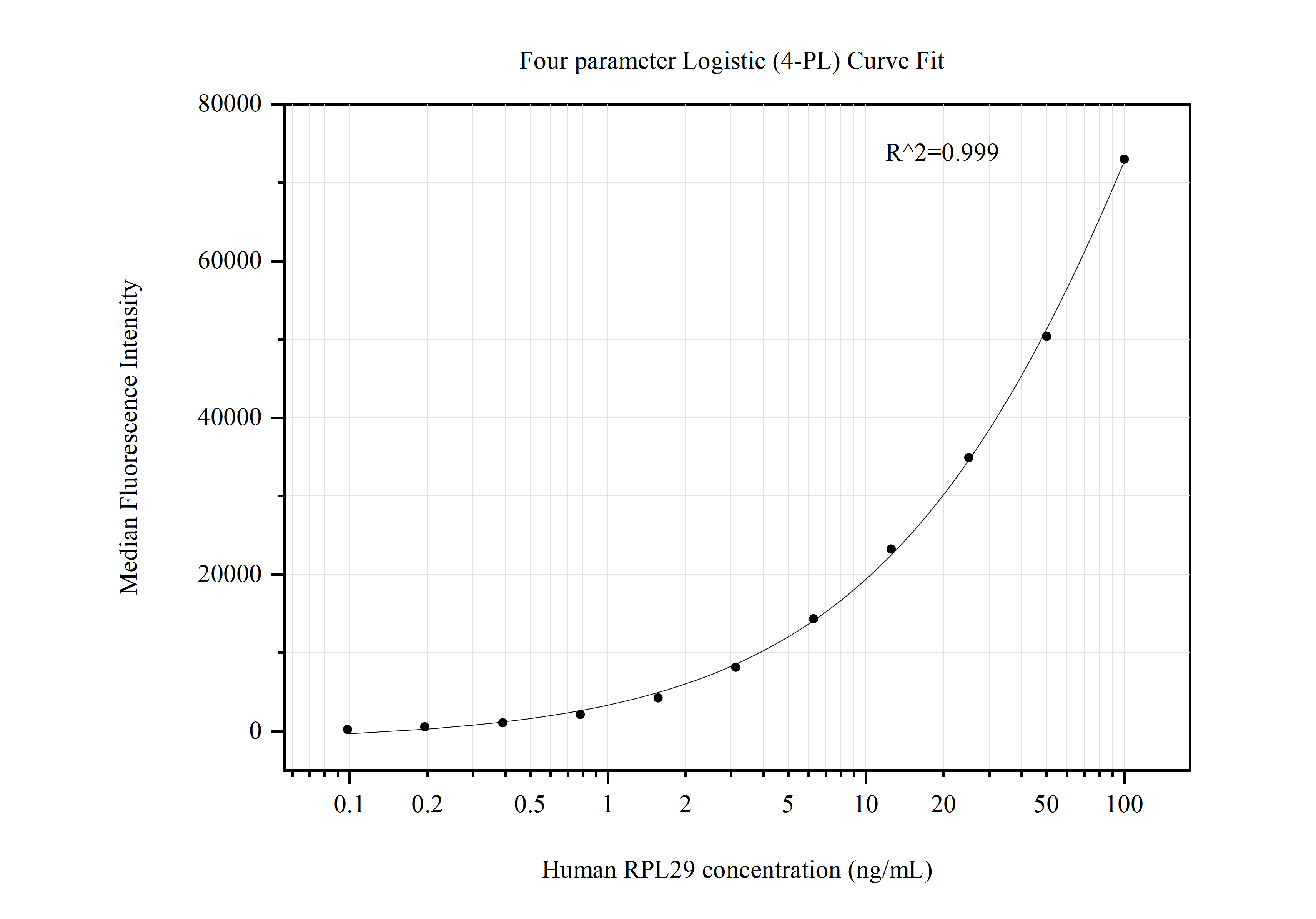 Cytometric bead array standard curve of MP50777-3