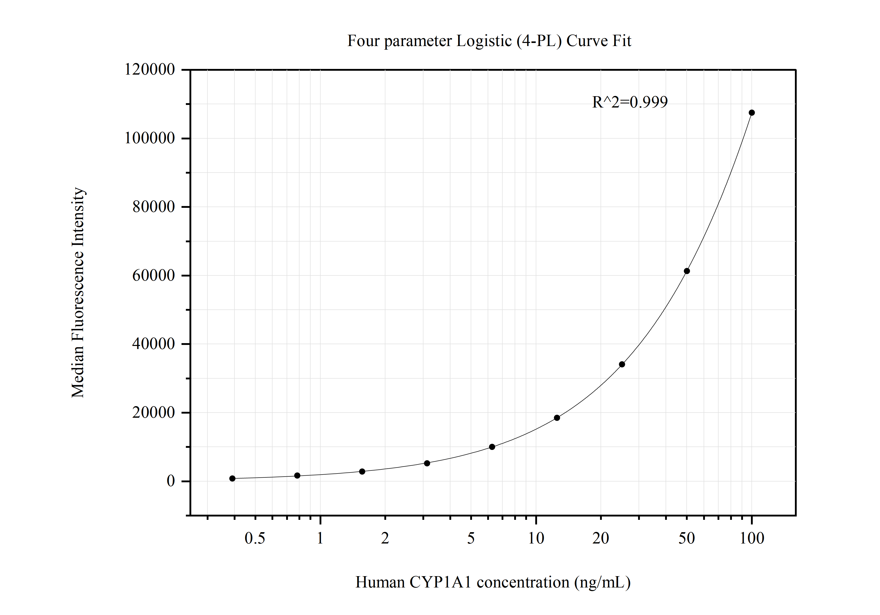 Cytometric bead array standard curve of MP50778-2