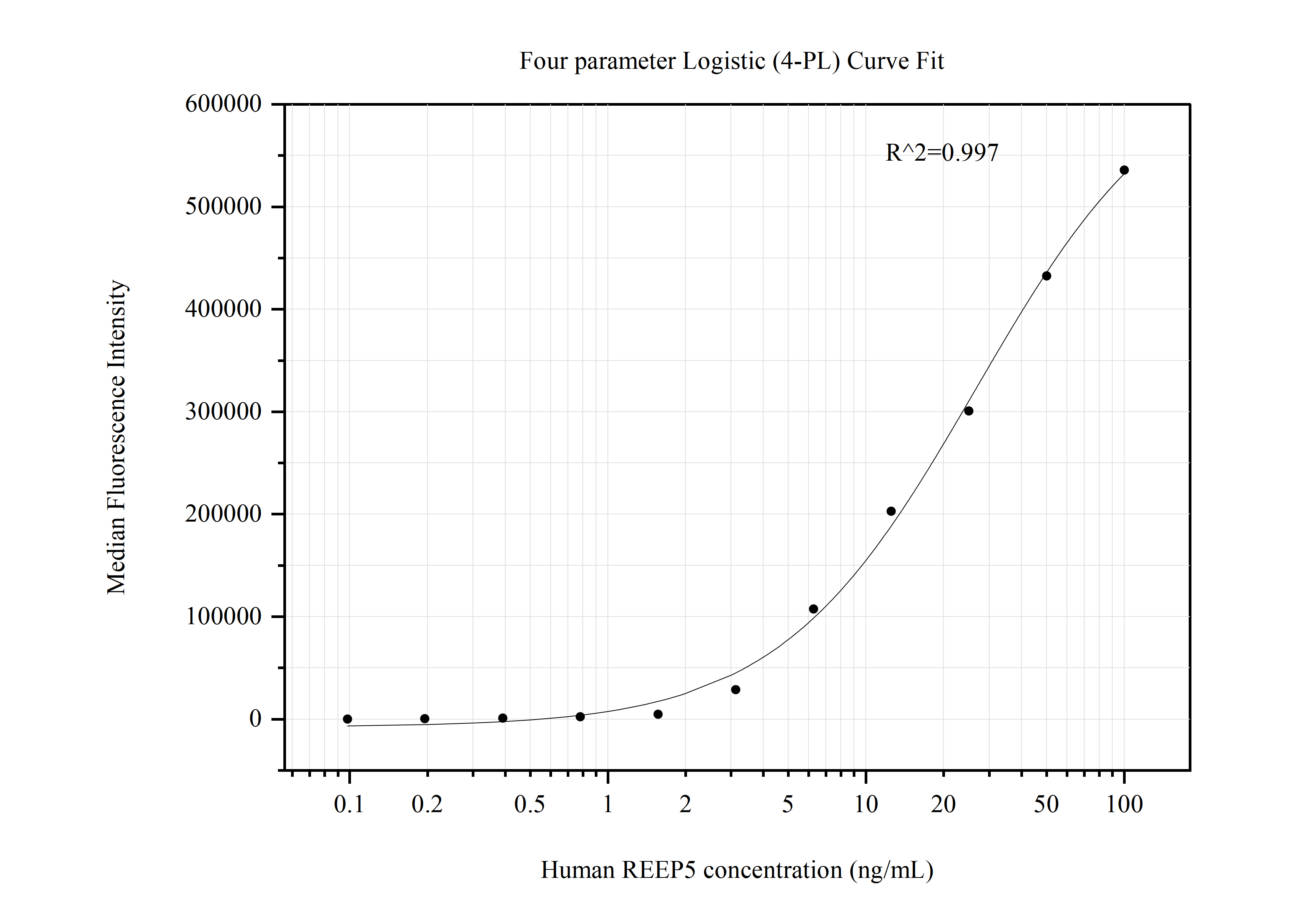 Cytometric bead array standard curve of MP50780-1