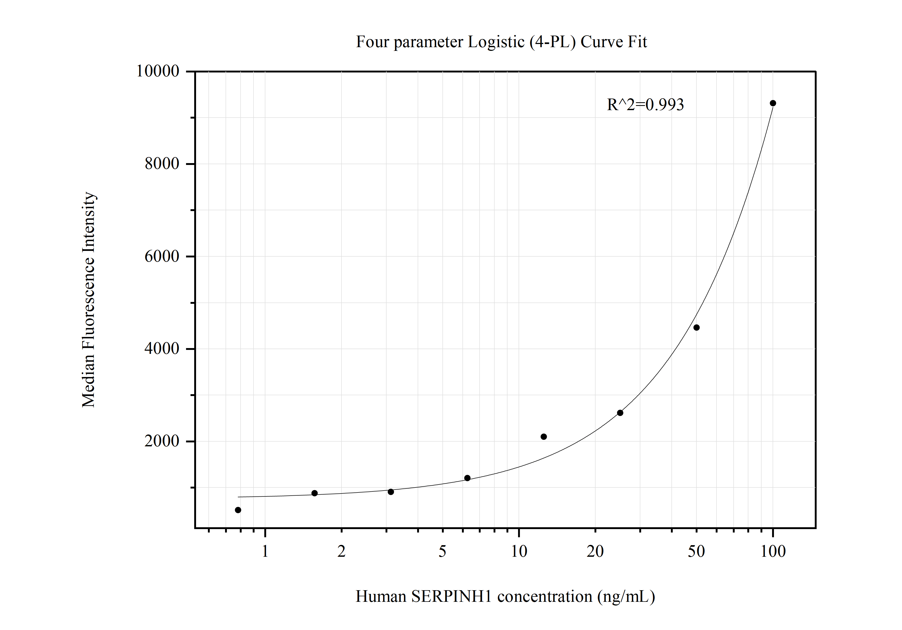 Cytometric bead array standard curve of MP50781-1