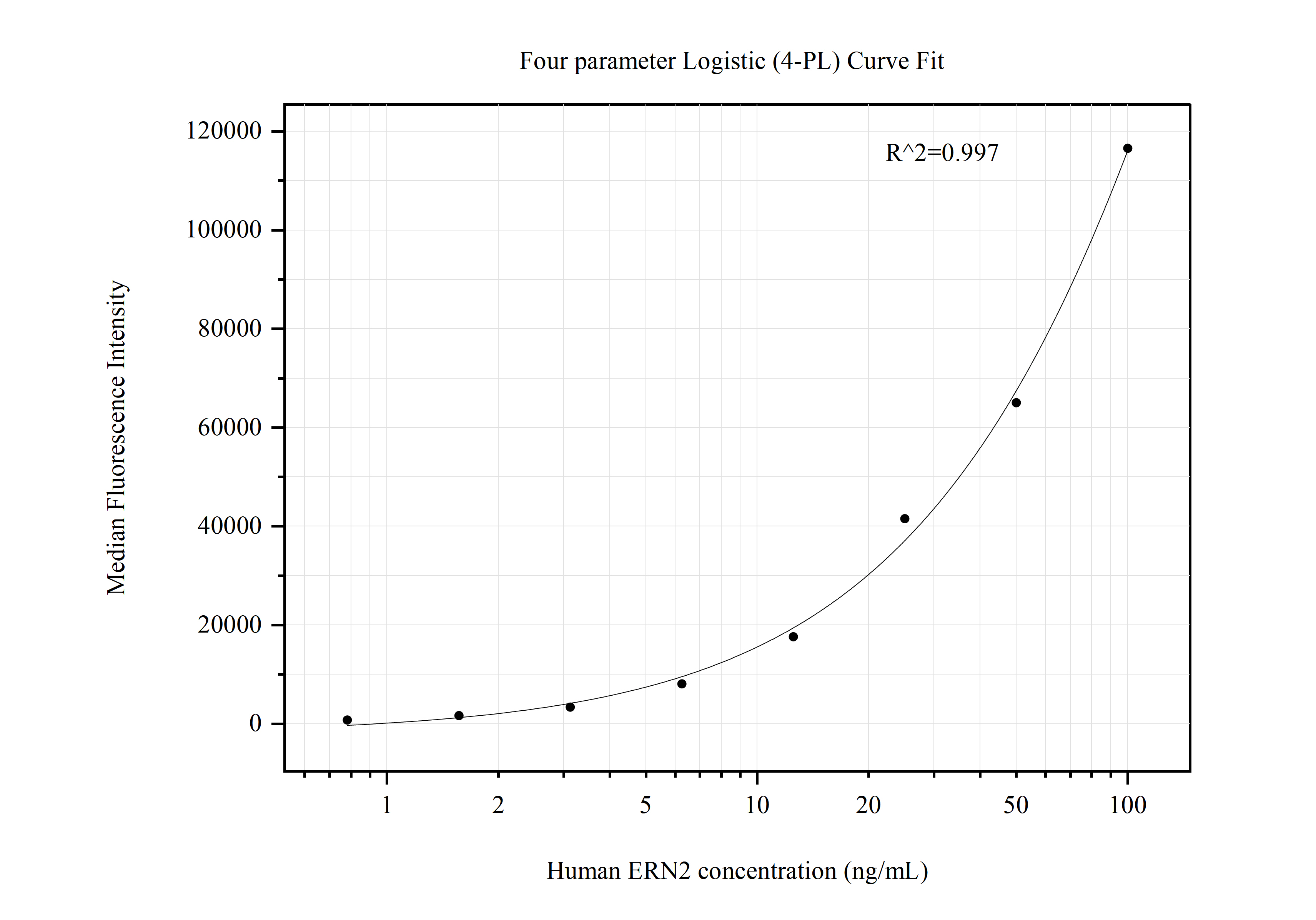 Cytometric bead array standard curve of MP50782-2