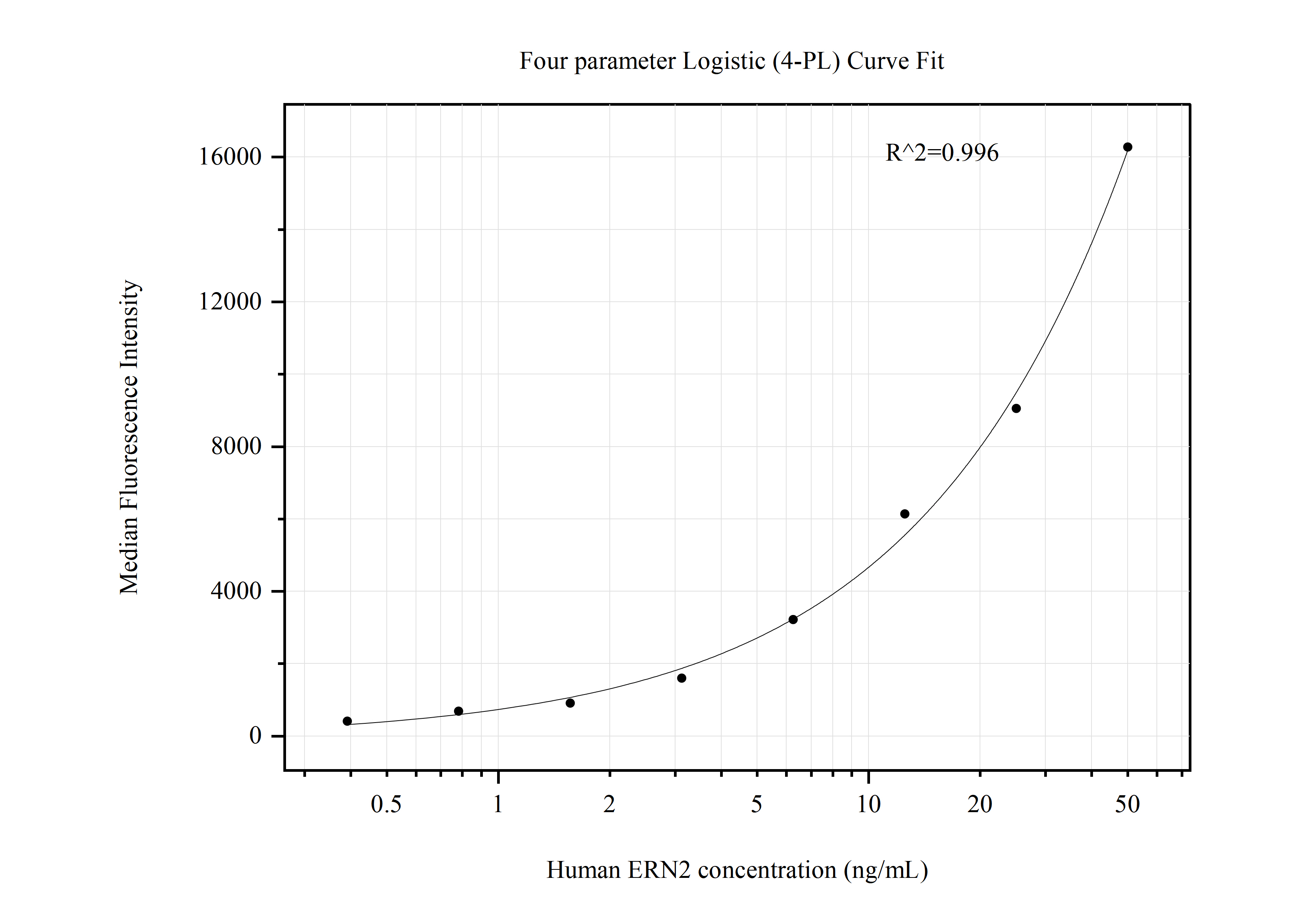 Cytometric bead array standard curve of MP50782-3