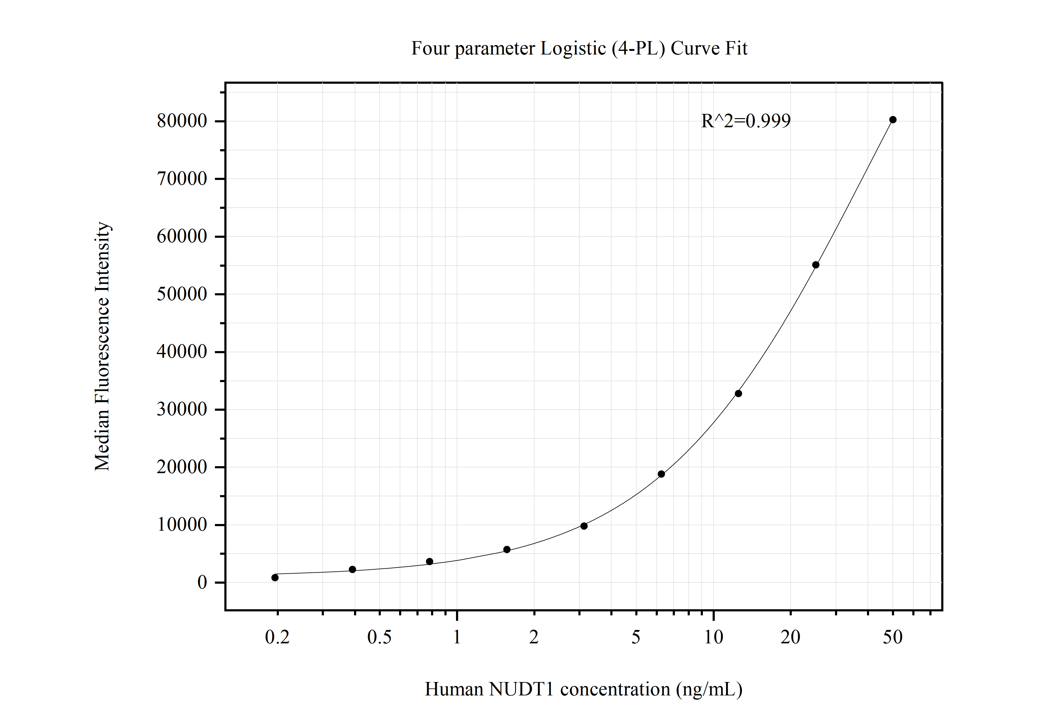 Cytometric bead array standard curve of MP50783-1