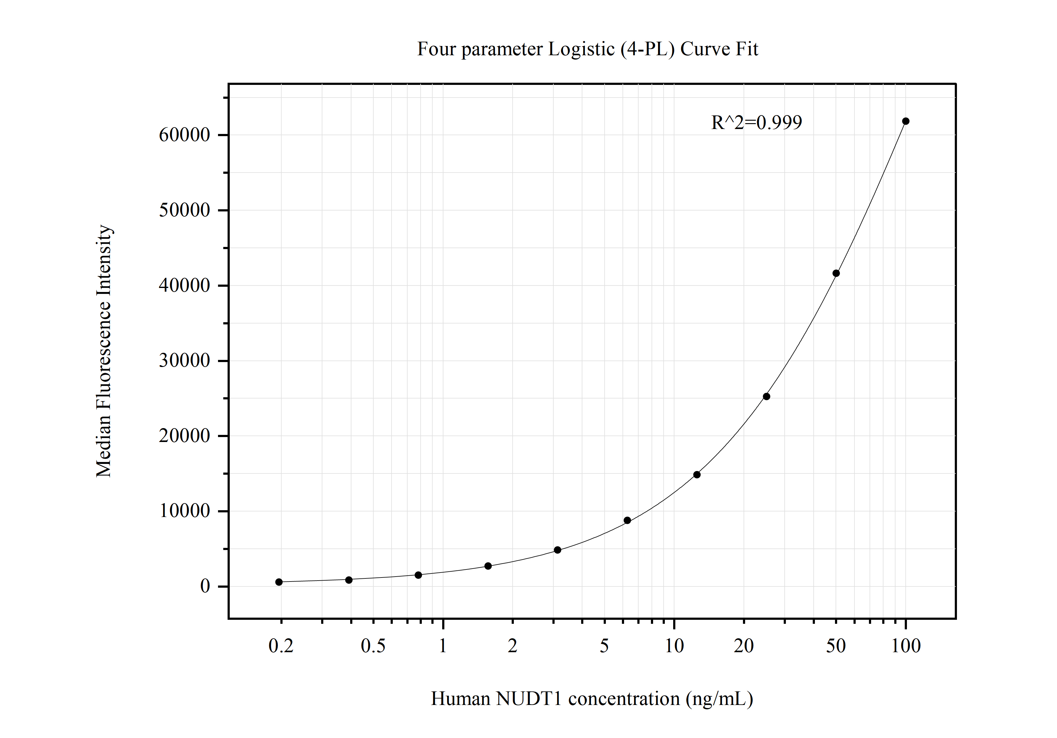 Cytometric bead array standard curve of MP50783-2