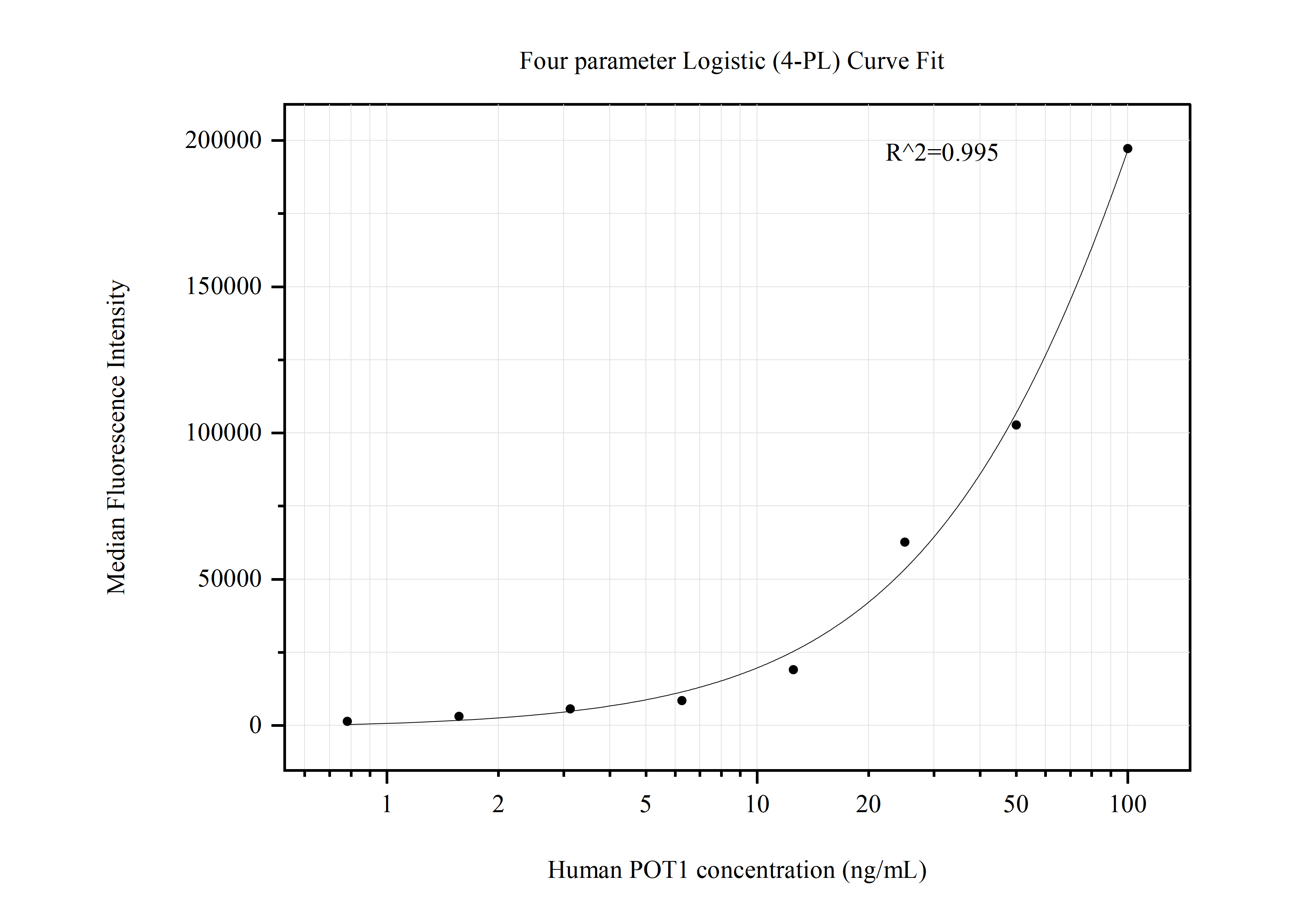 Cytometric bead array standard curve of MP50784-1