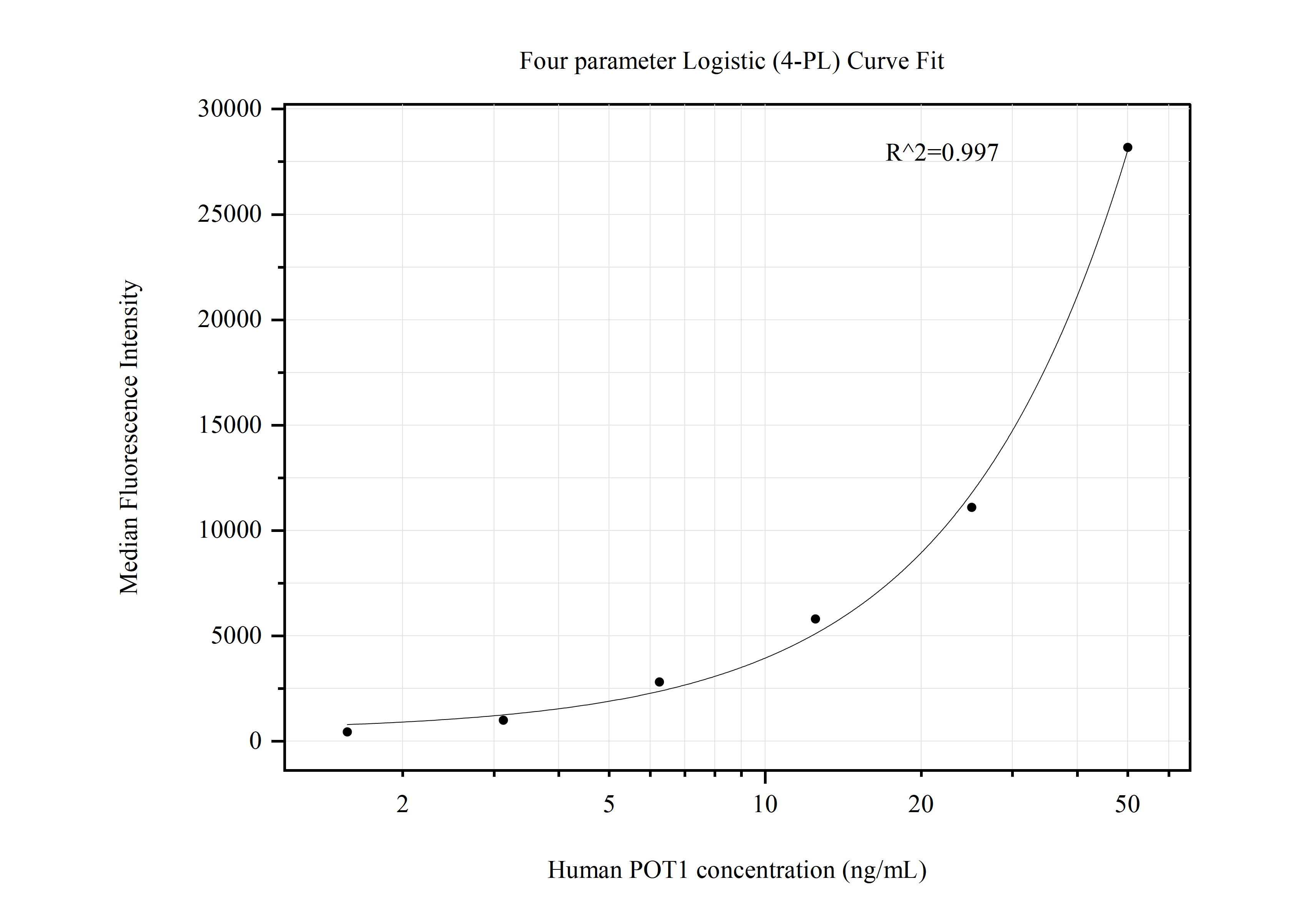 Cytometric bead array standard curve of MP50784-3