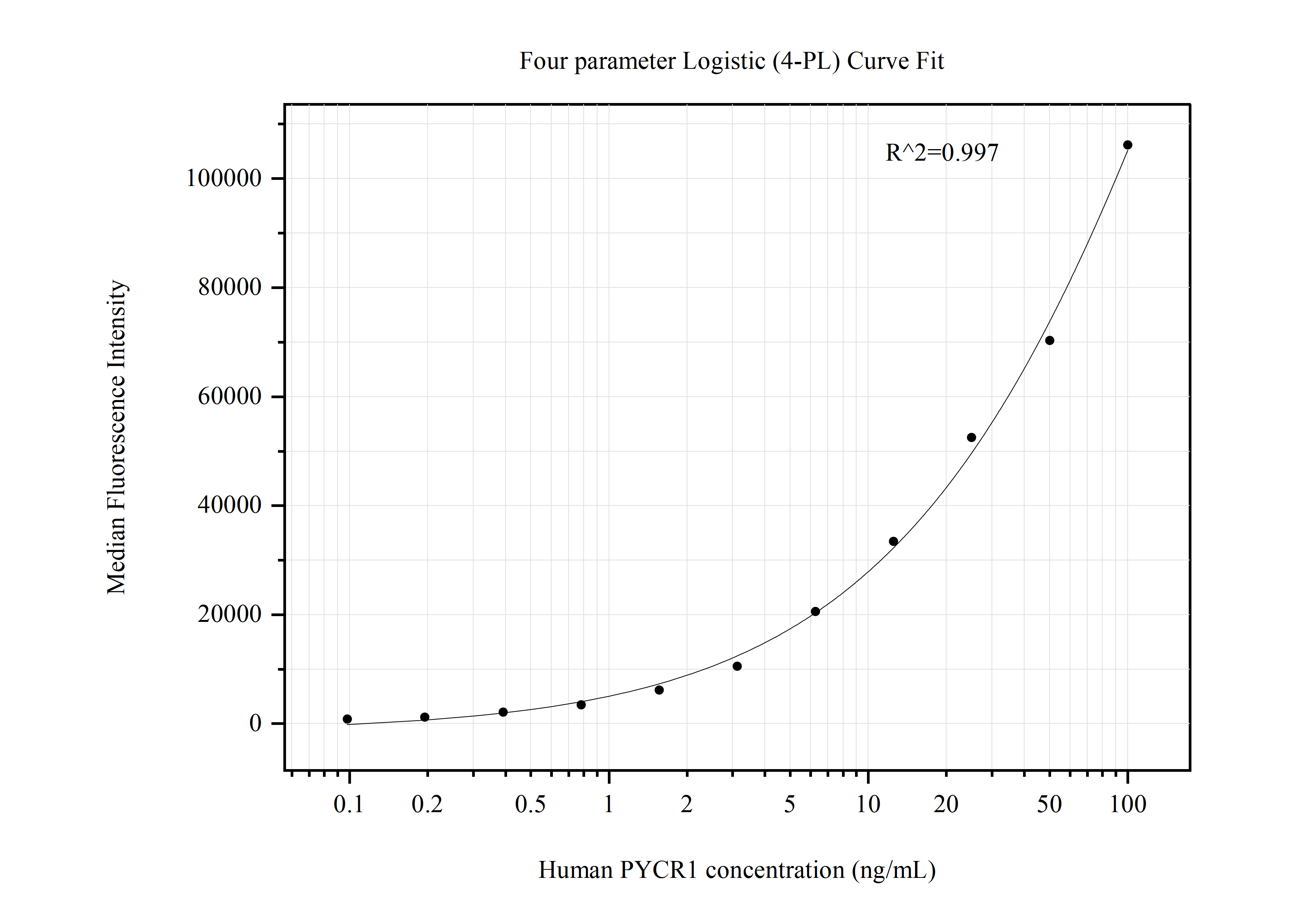 Cytometric bead array standard curve of MP50786-2