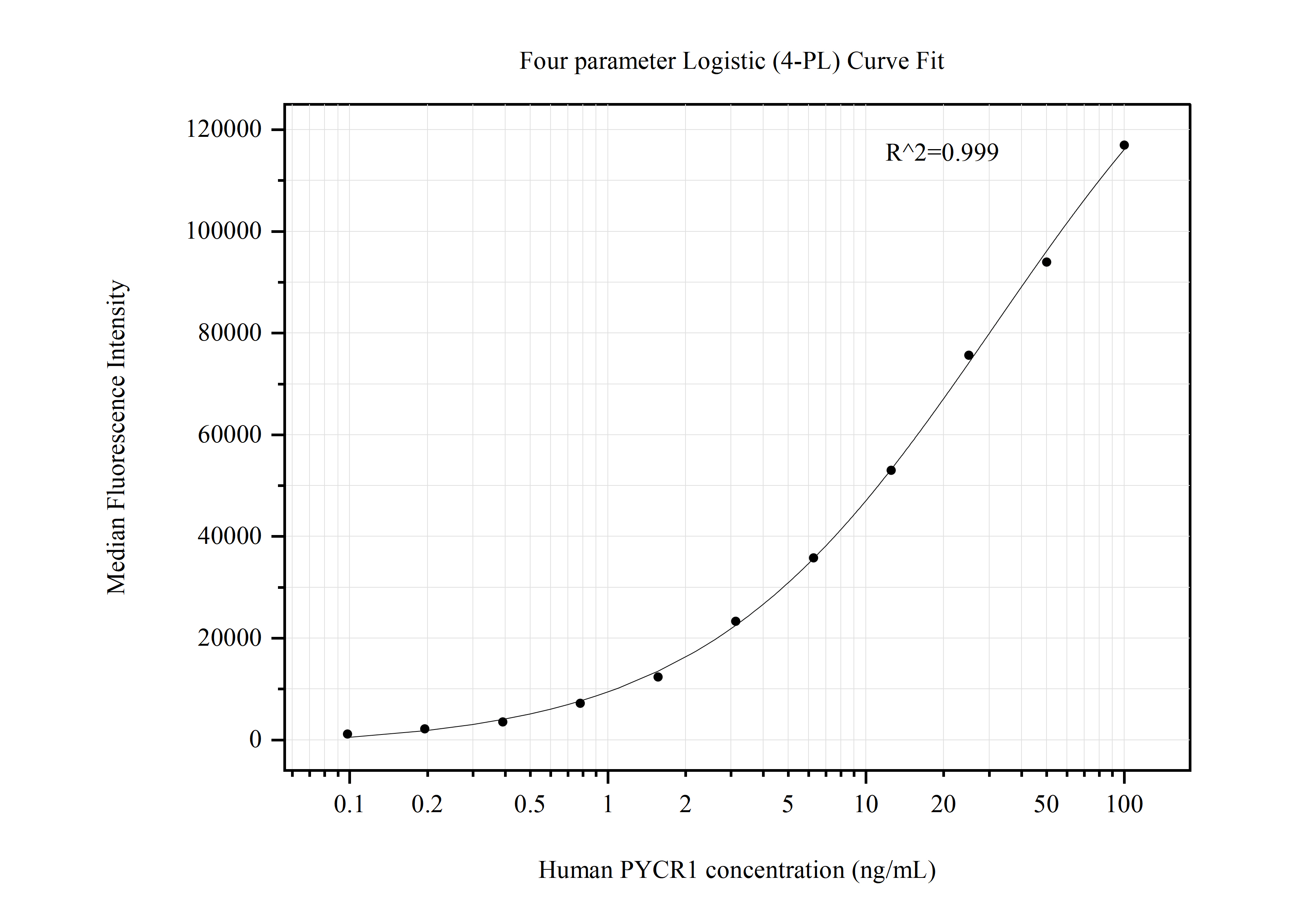 Cytometric bead array standard curve of MP50786-4