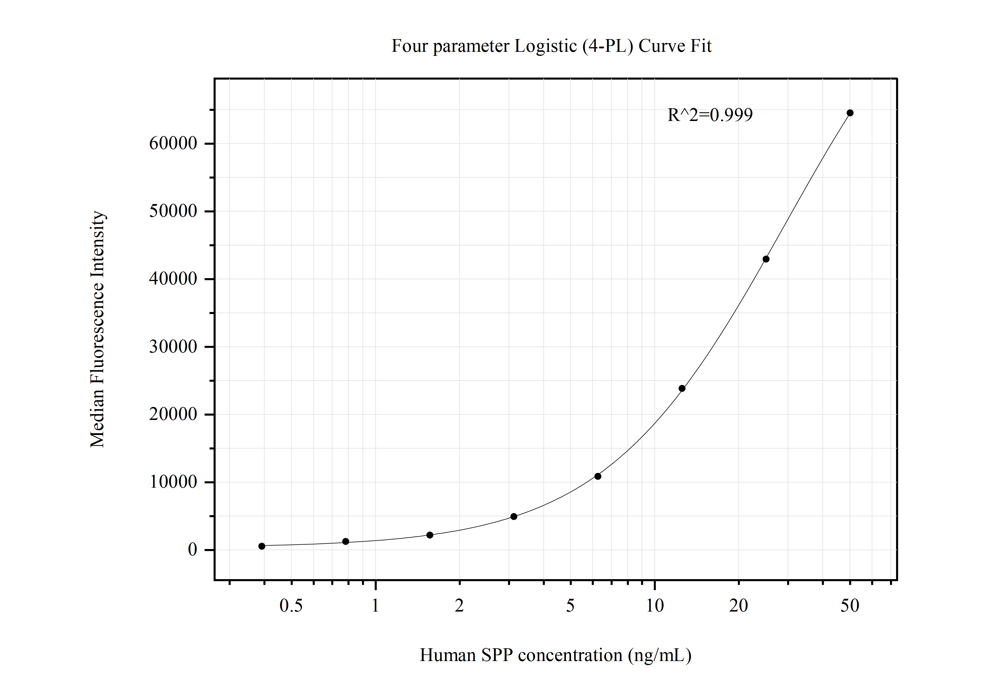 Cytometric bead array standard curve of MP50787-1