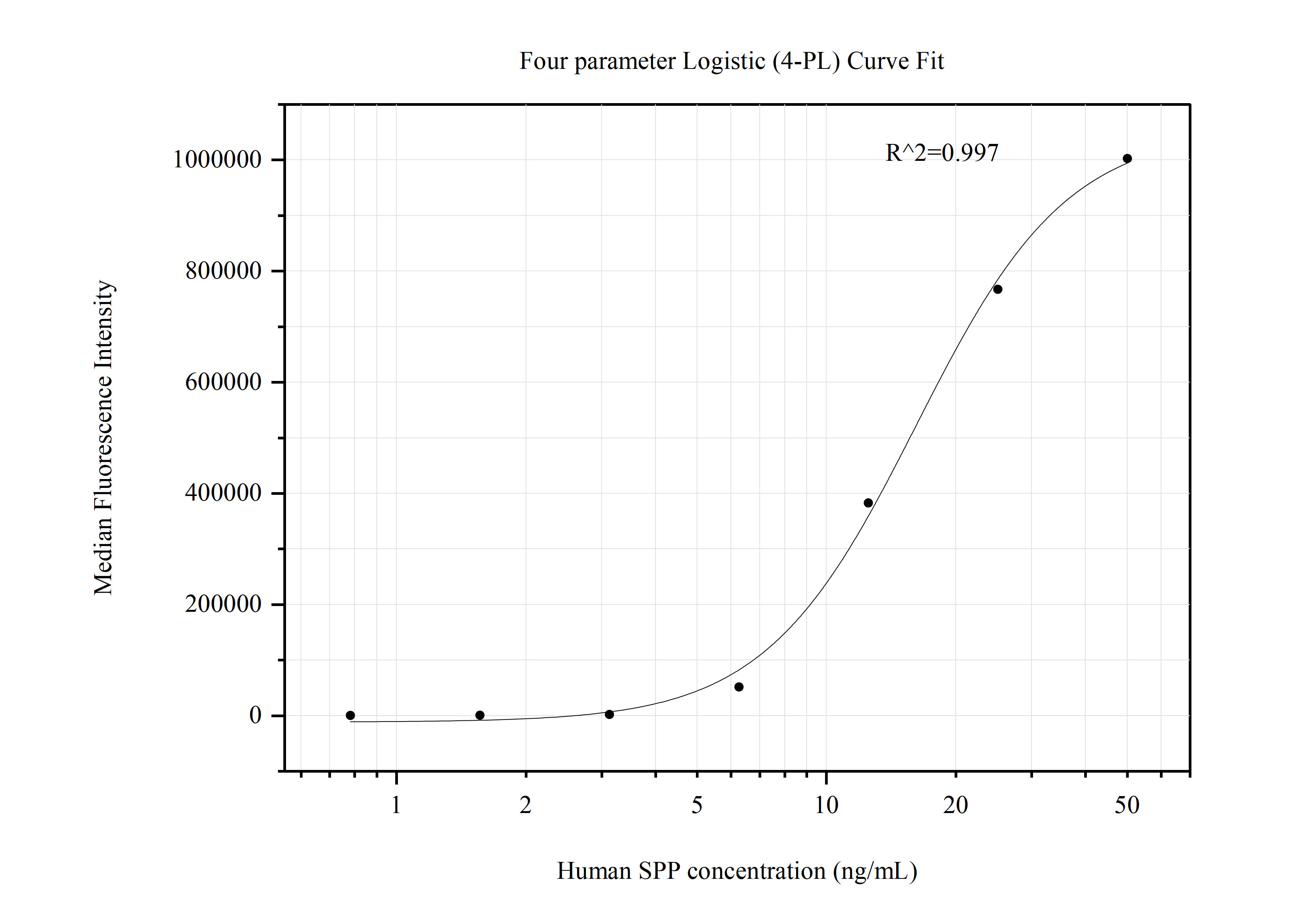 Cytometric bead array standard curve of MP50787-2