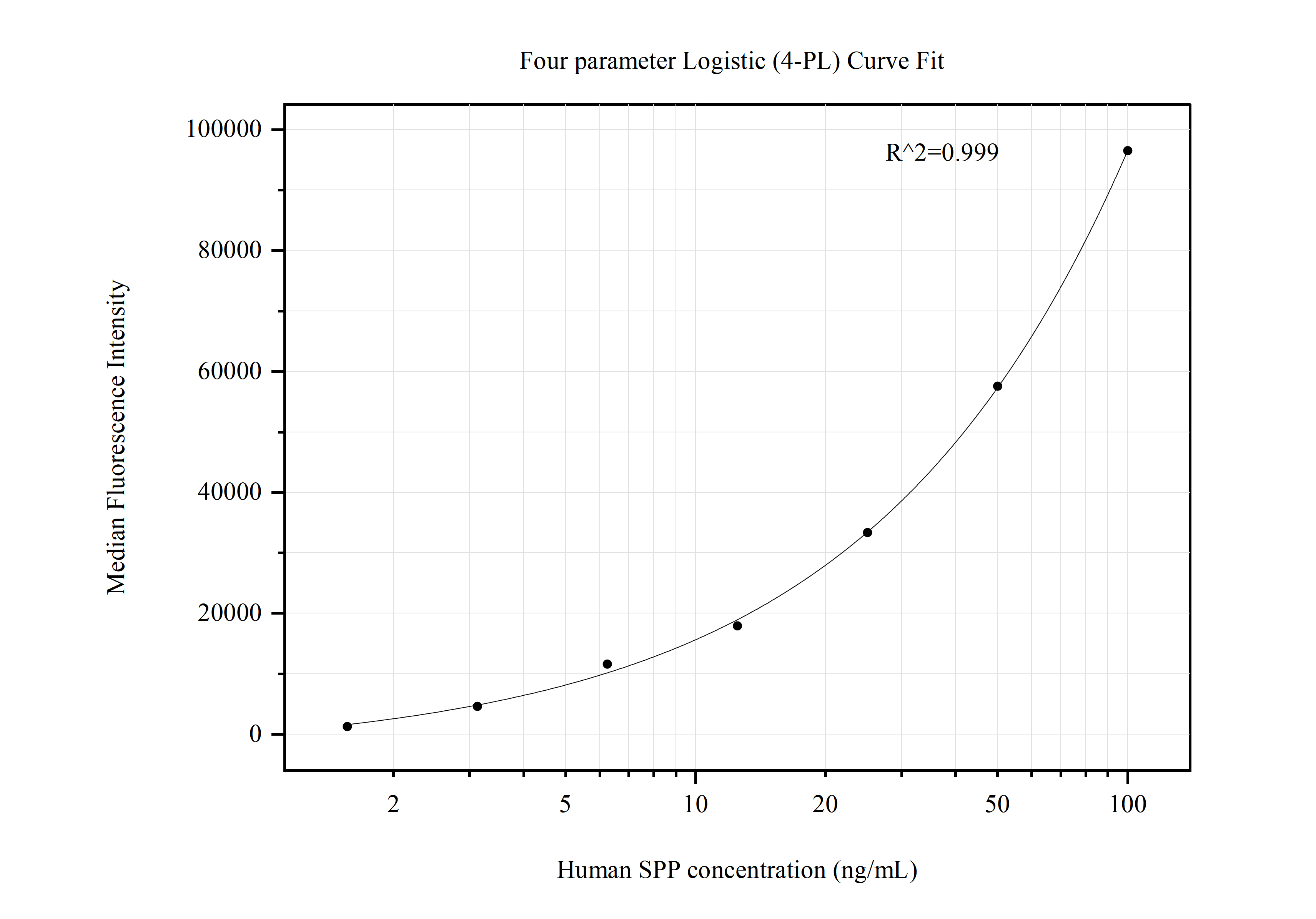 Cytometric bead array standard curve of MP50787-3