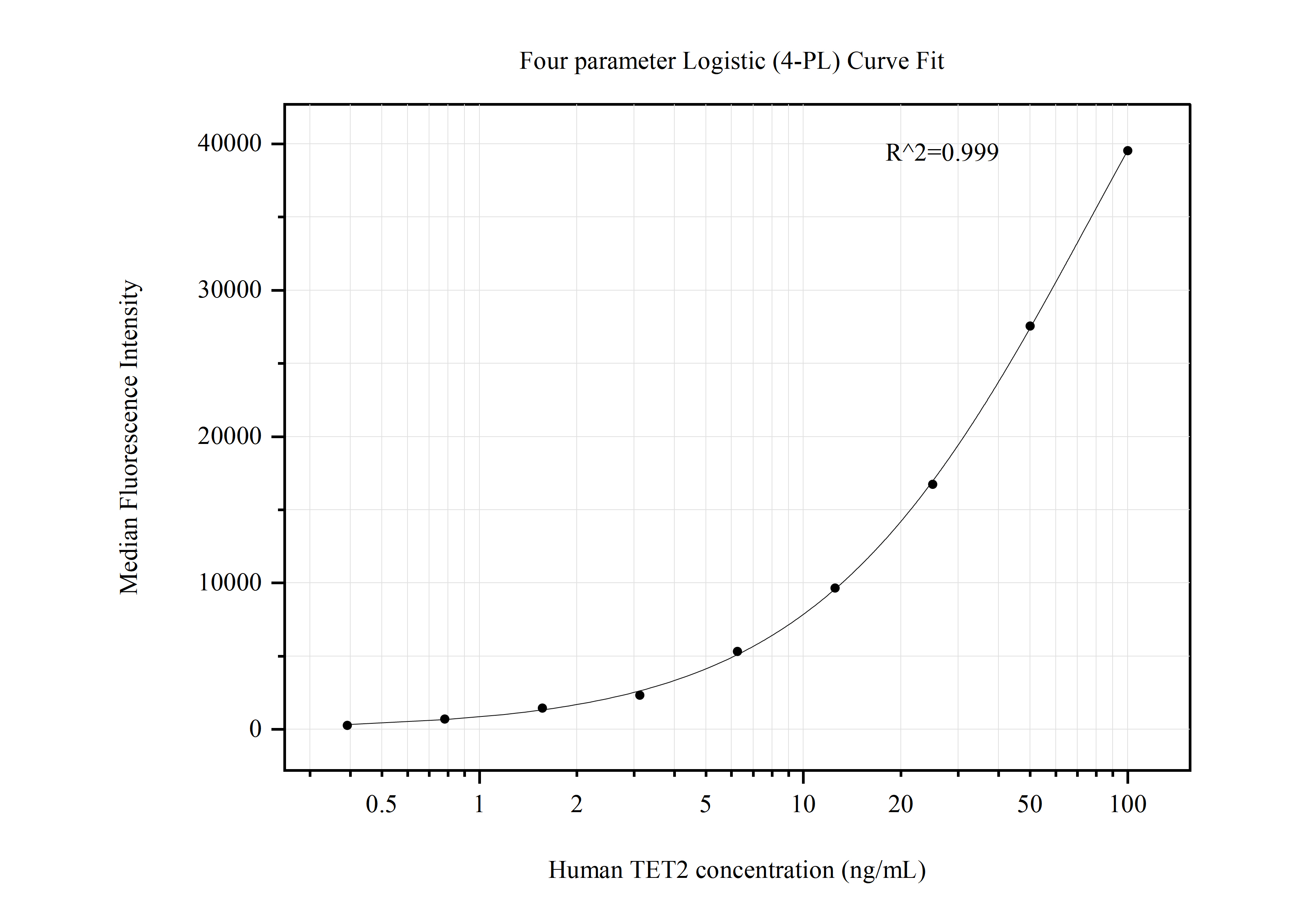 Cytometric bead array standard curve of MP50789-4